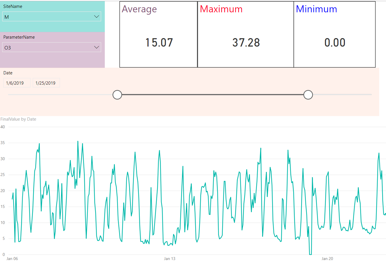 A graph of the average and minimum speed.